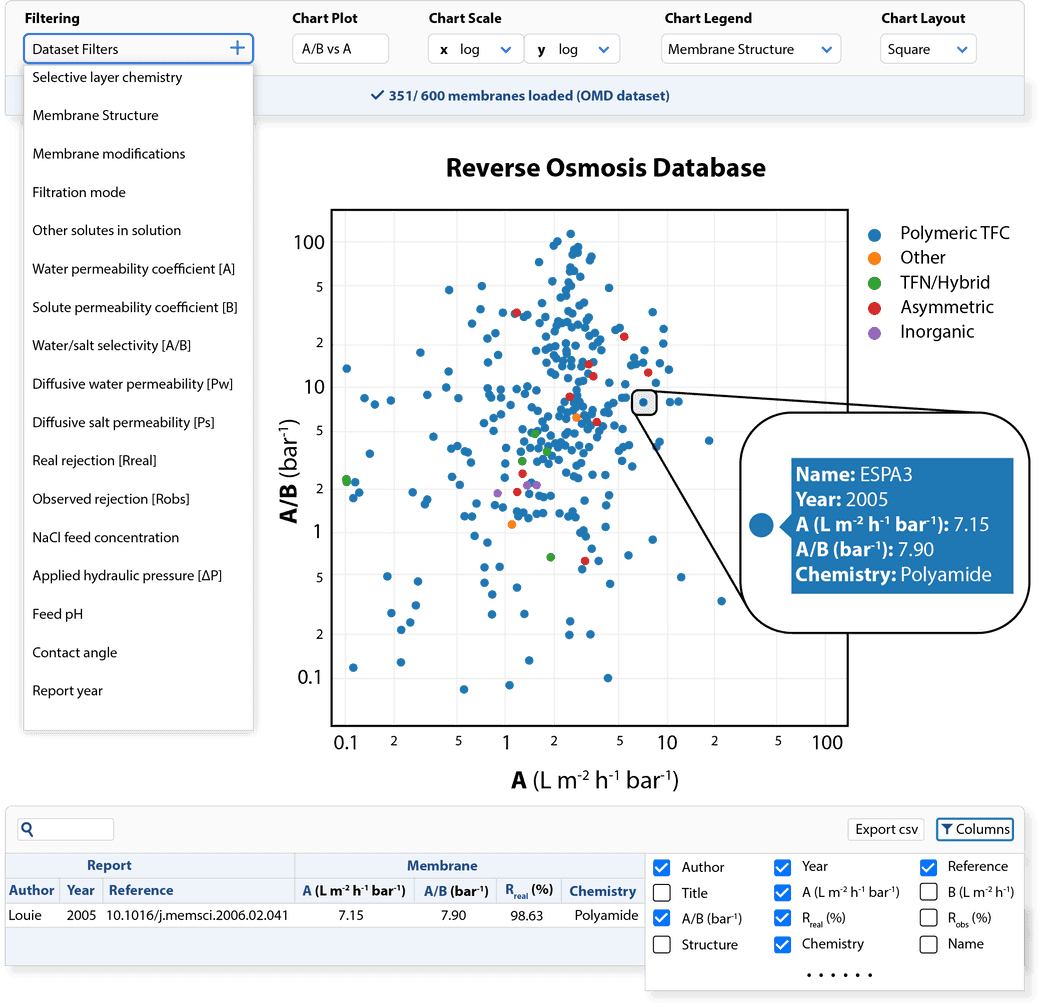 Picture of the Open Membrane Database's Reverse Osmosis database with chart, filters and table